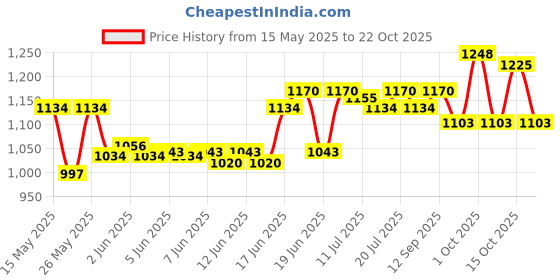 flipkart.com hawkins Stainless Steel (SSTV24) Tawa 24 cm diameter hawkins Price History Graph from 15 May 2025 to 22 Oct 2025