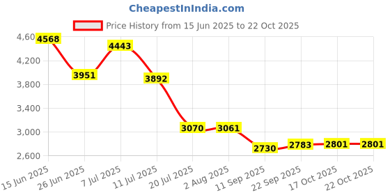 flipkart.com keepwell Stainless Steel Stainless Steel Kitchen Rack, Plain, Perforated Cutlery, Thali Kitchen basket | Modular Kitchen basket | Kitchen trolley | Storage Basket For Kitchen Utensils (Size: 17x20 Inch) Storage Basket keepwell Price History Graph from 15 Jun 2025 to 22 Oct 2025