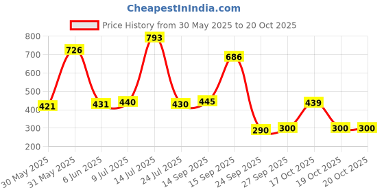 flipkart.com kruvad Stainless Steel Stainless Steel Mesh Basket Rectangle Strainer Basket, Fruit Strainer Storage Basket kruvad Price History Graph from 30 May 2025 to 19 Oct 2025
