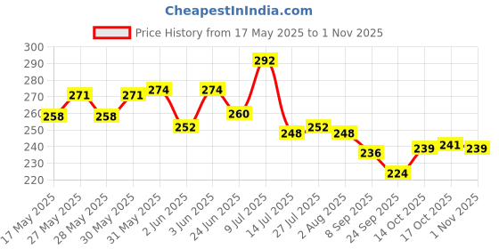 flipkart.com sucasa Stainless Steel Stainless Steel Multi Foldable Basket/ Fruits Basket/ Storage basket/ Flower Pot Cum Dustbin Storage Basket sucasa Price History Graph from 17 May 2025 to 1 Nov 2025