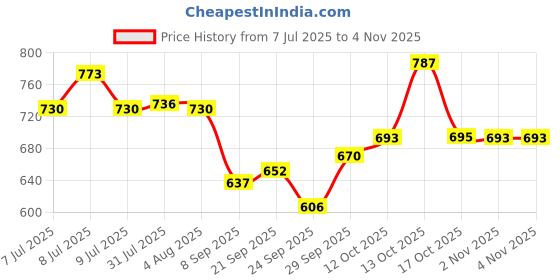 flipkart.com rs enterprises Stainless Steel Stainless Steel Round Dish Drainer Basket for Kitchen/Dish Drying Stand Storage Basket rs enterprises Price History Graph from 7 Jul 2025 to 2 Nov 2025
