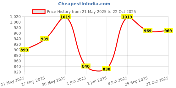 flipkart.com hazel Stainless Steel Stainless Steel Tea Glasses Mini Coffee Milk Serving Glass Patra Pela hazel Price History Graph from 21 May 2025 to 22 Oct 2025