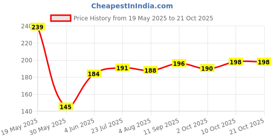 flipkart.com finearts Stainless Steel Stainless Steel V Shape Cup Stand Coffee Mug Holder Kitchen Rack finearts Price History Graph from 19 May 2025 to 20 Oct 2025