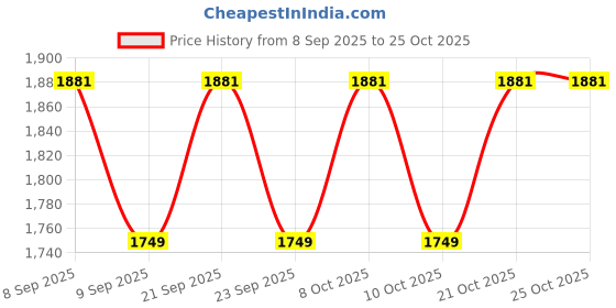 flipkart.com oicia Stainless Steel Steak Knife Set oicia Price History Graph from 8 Sep 2025 to 25 Oct 2025