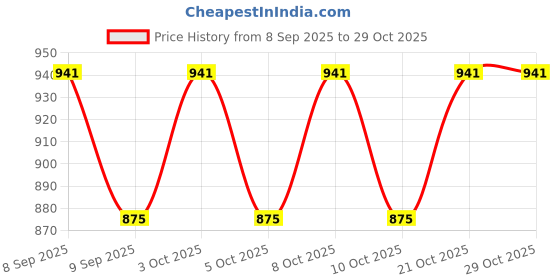 flipkart.com oicia Stainless Steel Steak Knife Set oicia Price History Graph from 8 Sep 2025 to 29 Oct 2025