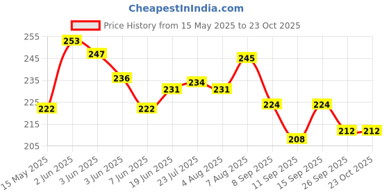 flipkart.com fgg Stainless Steel Steamer Insert Vegetable Kitchen Fruit Food Basket Mesh Steamer Rack Cookware and Utensils for Cooking Steam(Large) Stainless Steel Fruit & Vegetable Basket fgg Price History Graph from 15 May 2025 to 23 Oct 2025