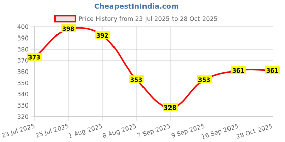 flipkart.com brunchy Stainless Steel Steamer Rack | Small Round Trivet Stand for Cooking & Serving Stainless Steel Trivet brunchy Price History Graph from 23 Jul 2025 to 28 Oct 2025