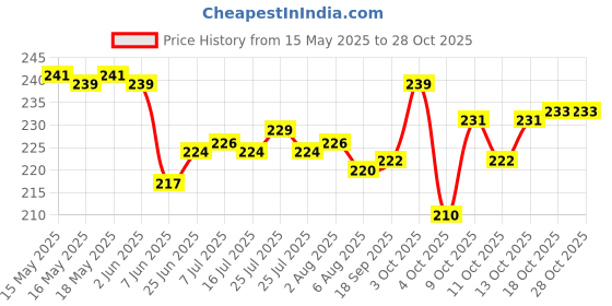 flipkart.com kriday STAINLESS STEEL STEAMER VEGETABLE AND FRUIT BASKET Stainless Steel Fruit & Vegetable Basket kriday Price History Graph from 15 May 2025 to 27 Oct 2025