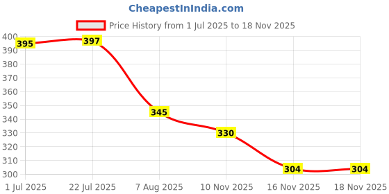 flipkart.com netclub Stainless Steel Steel Neti Pot netclub Price History Graph from 1 Jul 2025 to 18 Nov 2025
