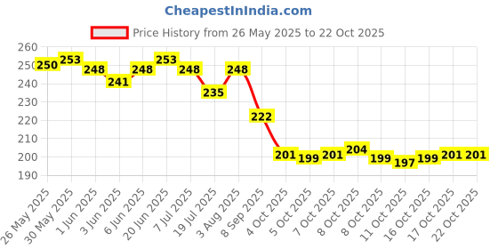 flipkart.com m men style Stainless Steel Sterling Silver Cuff m men style Price History Graph from 26 May 2025 to 22 Oct 2025