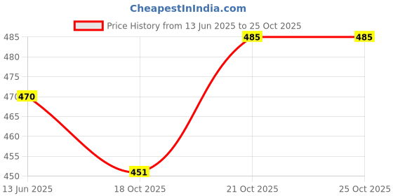flipkart.com shiv handloom Stainless Steel Storage Basket shiv handloom Price History Graph from 13 Jun 2025 to 25 Oct 2025