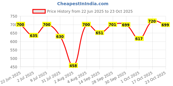 flipkart.com dharmisho Stainless Steel Storage Bowl dharmisho Price History Graph from 22 Jun 2025 to 23 Oct 2025