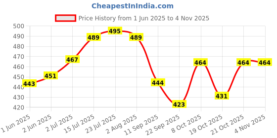 flipkart.com panca Stainless Steel Storage Bowl panca Price History Graph from 1 Jun 2025 to 3 Nov 2025