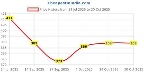 flipkart.com bowlman Stainless Steel Storage Bowl bowlman Price History Graph from 14 Jul 2025 to 29 Oct 2025