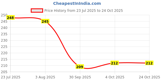 flipkart.com liefde Stainless Steel Storage Bowl liefde Price History Graph from 23 Jul 2025 to 22 Oct 2025