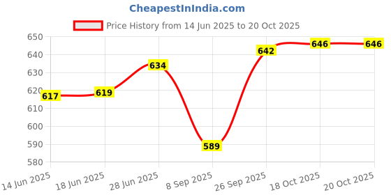 flipkart.com bartan hub Stainless Steel Storage Bowl Bowl Set With Lid ( 300 ML , Dishwasher safe , Strong and Durable ) bartan hub Price History Graph from 14 Jun 2025 to 20 Oct 2025