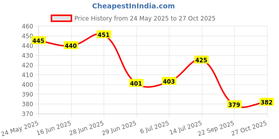 flipkart.com Stainless Steel Storage Bowl LIEFDE liefde Price History Graph from 24 May 2025 to 27 Oct 2025