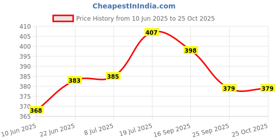 flipkart.com ashu Stainless Steel Storage Bowl Microwave Safe Blue Printed ashu Price History Graph from 10 Jun 2025 to 24 Oct 2025