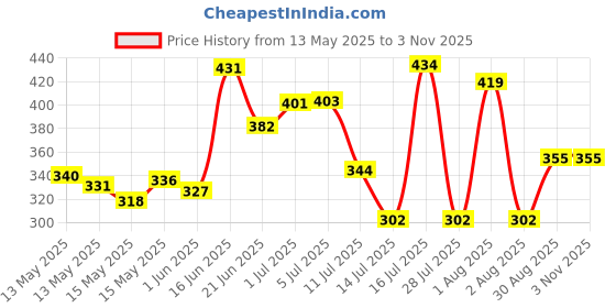 flipkart.com classic essentials Stainless Steel Storage Bowl Microwave Safe Bowl classic essentials Price History Graph from 13 May 2025 to 2 Nov 2025