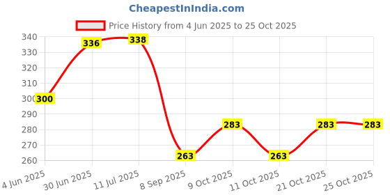 flipkart.com topmtop Stainless Steel Storage Bowl Microwave Safe Bowl, Bowl Sets, Kitchen Food Storage Containers topmtop Price History Graph from 4 Jun 2025 to 21 Oct 2025