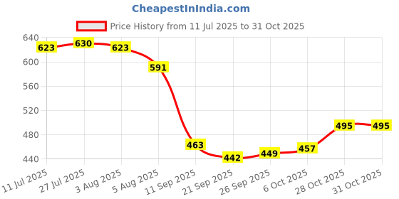flipkart.com topmtop Stainless Steel Storage Bowl Microwave Safe bowl set, each bowl 450ml, topmtop Price History Graph from 11 Jul 2025 to 31 Oct 2025