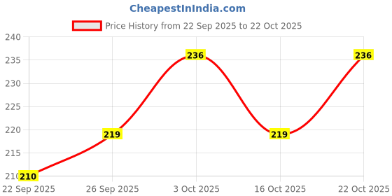 flipkart.com topmtop Stainless Steel Storage Bowl Microwave Safe Bowl Set With Lid Dinner Serving Mixing Bowls 450ml topmtop Price History Graph from 22 Sep 2025 to 22 Oct 2025