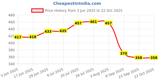 flipkart.com liefde Stainless Steel Storage Bowl Microwave Safe Bowls liefde Price History Graph from 3 Jun 2025 to 22 Oct 2025