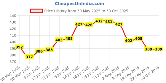 flipkart.com liefde Stainless Steel Storage Bowl Microwave Safe Bowls liefde Price History Graph from 30 May 2025 to 30 Oct 2025