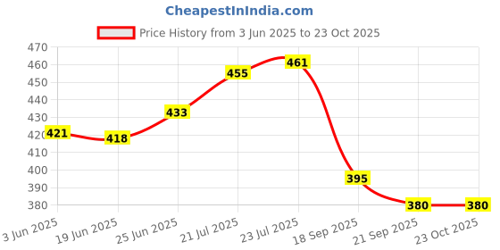 flipkart.com liefde Stainless Steel Storage Bowl MICROWAVE SAFE BOWLS liefde Price History Graph from 3 Jun 2025 to 22 Oct 2025