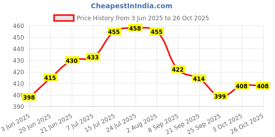 flipkart.com liefde Stainless Steel Storage Bowl Microwave Safe Bowls liefde Price History Graph from 3 Jun 2025 to 25 Oct 2025