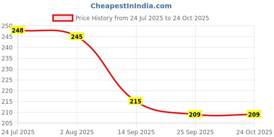 flipkart.com liefde Stainless Steel Storage Bowl Microwave Safe Bowls liefde Price History Graph from 24 Jul 2025 to 22 Oct 2025