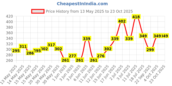 flipkart.com classic essentials Stainless Steel Storage Bowl Microwave Safe Mixing (500ml, 750ml,1250ml), classic essentials Price History Graph from 13 May 2025 to 22 Oct 2025