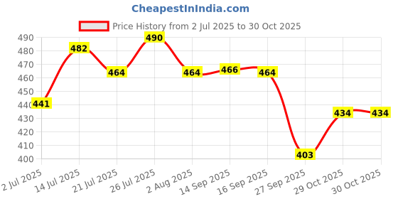 flipkart.com classic essentials Stainless Steel Storage Bowl Microwave Safe Mixing Bowl Set Of 3 Navy Blue (500ml, 750ml,1250ml), classic essentials Price History Graph from 2 Jul 2025 to 29 Oct 2025