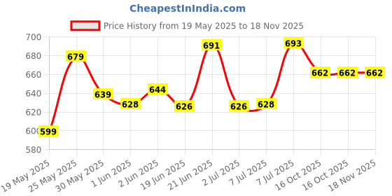 flipkart.com ashu Stainless Steel Storage Bowl Microwave Safe Red Butterfly Printed ashu Price History Graph from 19 May 2025 to 18 Nov 2025