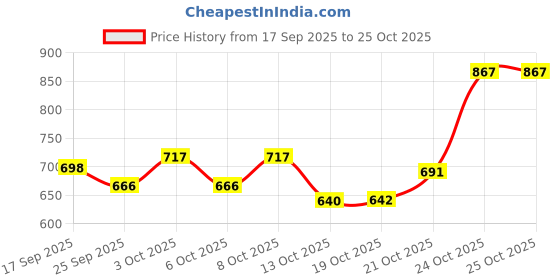 flipkart.com mkiu Stainless Steel Storage Bowl Stainless Steel Multi-Purpose Kitchen Tope / Patila Set of 5 with lid mkiu Price History Graph from 17 Sep 2025 to 25 Oct 2025
