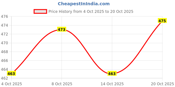 flipkart.com s capper Stainless Steel Storage Bowl with Round Lid Kitchen Food Storage, Microwave Safe, Butterfly Design s capper Price History Graph from 4 Oct 2025 to 20 Oct 2025