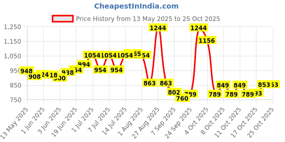 flipkart.com namo international Stainless Steel Storage Drum Containers LD445 15 L Drum namo international Price History Graph from 13 May 2025 to 25 Oct 2025