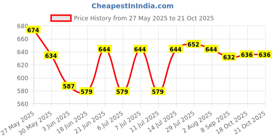 flipkart.com white wings Stainless Steel Stovetop Espresso Kaapi,Italian Percolator 6 Cups Coffee Maker white wings Price History Graph from 27 May 2025 to 20 Oct 2025