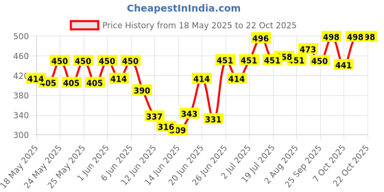 flipkart.com hawkins Stainless Steel (STP15) Tadka Pan 12.64 cm diameter 0.72 L capacity hawkins Price History Graph from 18 May 2025 to 21 Oct 2025