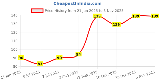 flipkart.com stylazo Stainless Steel Straight Barber Folding Hair Salon Razor Straight Edge Barber Ustra Folding Shaving Shaver for Men Well Balanced Sliding Style Weight (1 PC), Men stylazo Price History Graph from 21 Jun 2025 to 2 Nov 2025