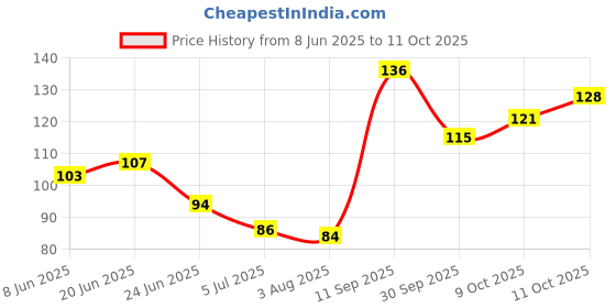 flipkart.com aveu Stainless Steel Straight Edge Barber Razor Folding Shaving Shaver Without Blade for Men, Men aveu Price History Graph from 8 Jun 2025 to 11 Oct 2025
