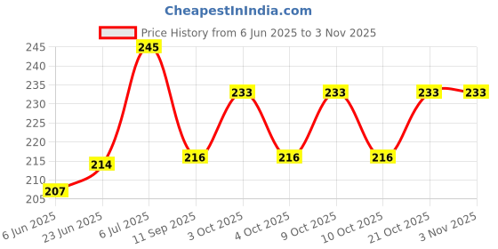 flipkart.com gentleman Stainless Steel Straight Edge Barber Razor For Men, Men & Women gentleman Price History Graph from 6 Jun 2025 to 2 Nov 2025