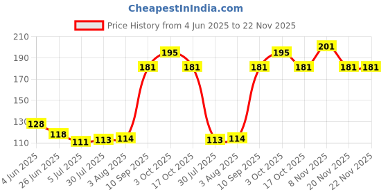 flipkart.com citycosmetic Stainless Steel Straight Edge Barber Razor For Men Well Balanced Sliding Style Weight, Men citycosmetic Price History Graph from 4 Jun 2025 to 22 Nov 2025