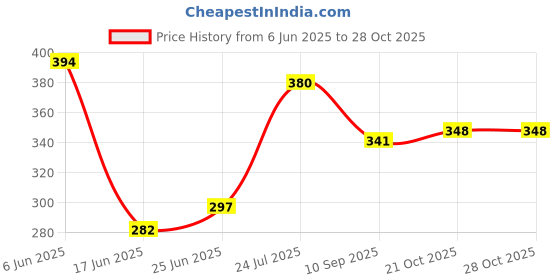 flipkart.com gentleman Stainless Steel Straight Edge Barber Razor For Men With Box, Men gentleman Price History Graph from 6 Jun 2025 to 28 Oct 2025