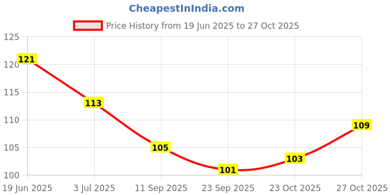 flipkart.com ekan Stainless Steel Straight, Men & Women ekan Price History Graph from 19 Jun 2025 to 27 Oct 2025