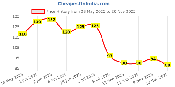 flipkart.com stylebeach Stainless Steel Strainer Kitchen Drain Basin Basket Filter Stopper Drainer Sink Jali Collapsible Strainer stylebeach Price History Graph from 28 May 2025 to 20 Nov 2025