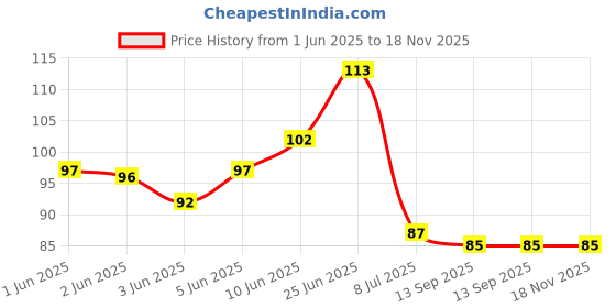 flipkart.com ys creation Stainless Steel Strainer Kitchen Drain Basin Basket Filter Stopper Drainer Sink Jali Strainer ys creation Price History Graph from 1 Jun 2025 to 17 Nov 2025