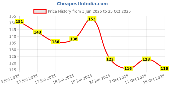 flipkart.com amsinmonitor Stainless Steel Straw Cleaning Brush 4 Pcs Drinking Pipe, 23mm Long Straw Brush amsinmonitor Price History Graph from 3 Jun 2025 to 25 Oct 2025