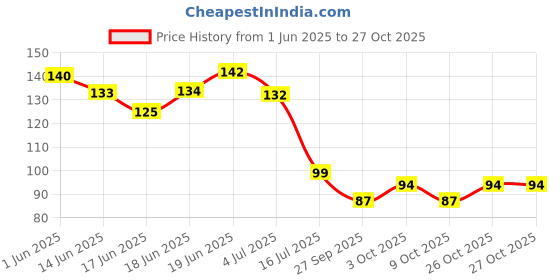 flipkart.com qweezer Stainless Steel Straw Cleaning Brush Drinking Pipe, 23mm 3Pcs qweezer Price History Graph from 1 Jun 2025 to 27 Oct 2025