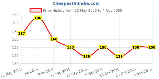 flipkart.com qweezer Stainless Steel Straw Drinking Straw Cleaning Brush Kit , Nylon Bristles qweezer Price History Graph from 22 May 2025 to 2 Nov 2025